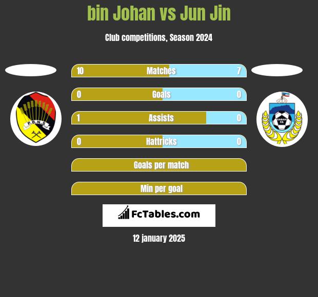 bin Johan vs Jun Jin h2h player stats