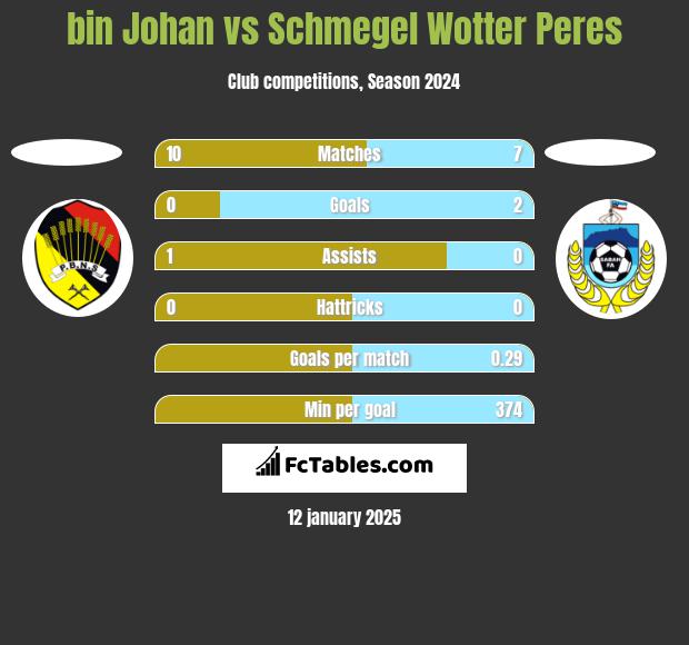 bin Johan vs Schmegel Wotter Peres h2h player stats