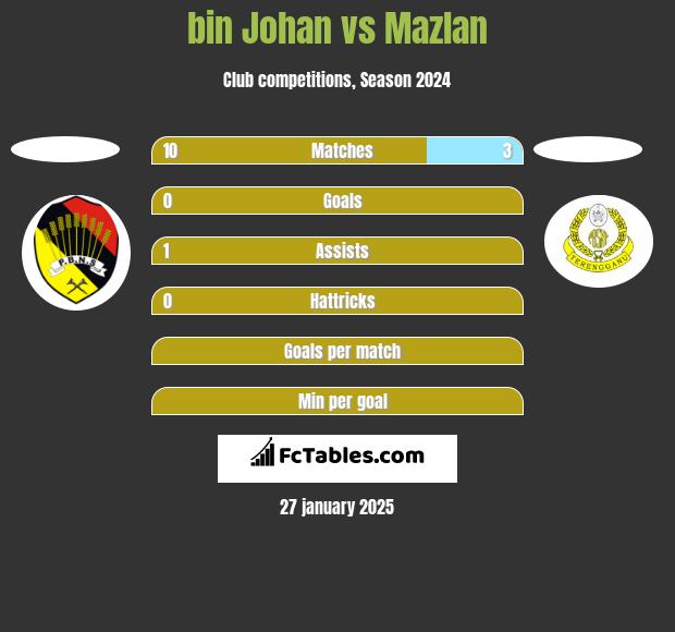 bin Johan vs Mazlan h2h player stats