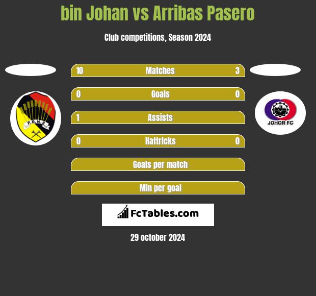 bin Johan vs Arribas Pasero h2h player stats