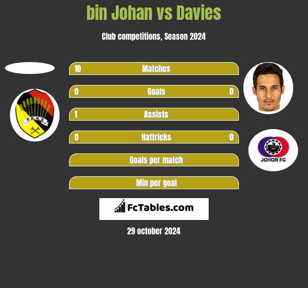 bin Johan vs Davies h2h player stats