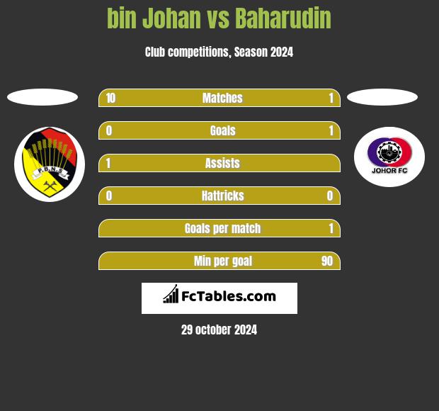 bin Johan vs Baharudin h2h player stats