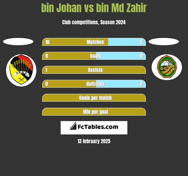 bin Johan vs bin Md Zahir h2h player stats