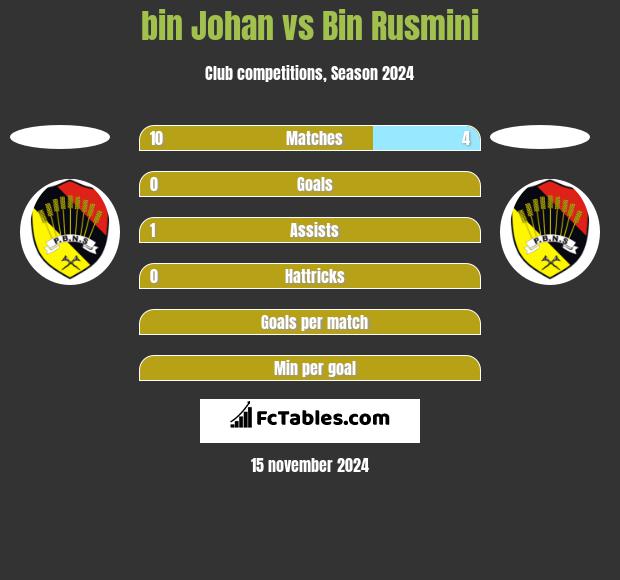 bin Johan vs Bin Rusmini h2h player stats