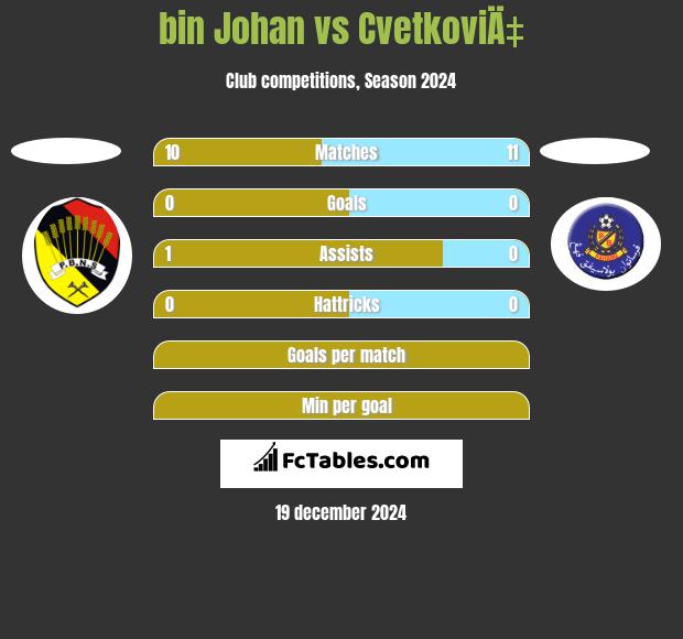 bin Johan vs CvetkoviÄ‡ h2h player stats