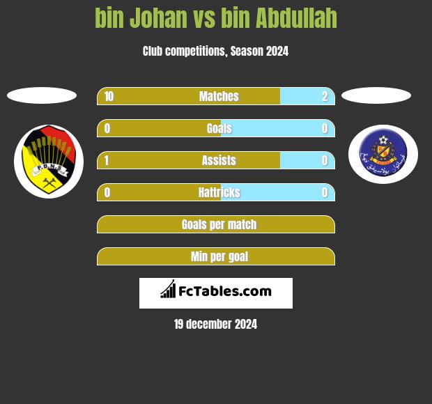 bin Johan vs bin Abdullah h2h player stats