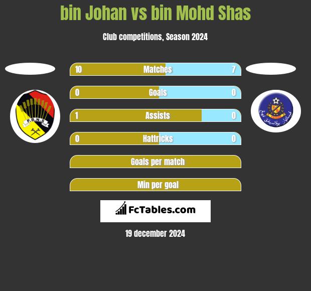 bin Johan vs bin Mohd Shas h2h player stats