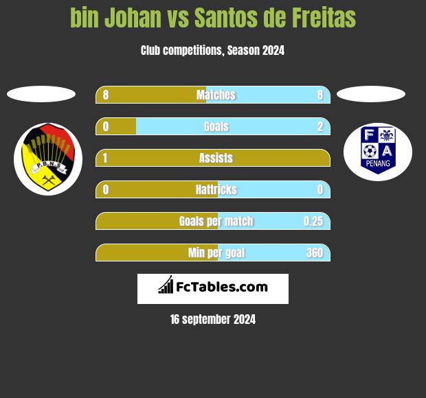 bin Johan vs Santos de Freitas h2h player stats