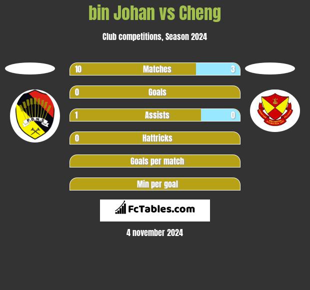 bin Johan vs Cheng h2h player stats