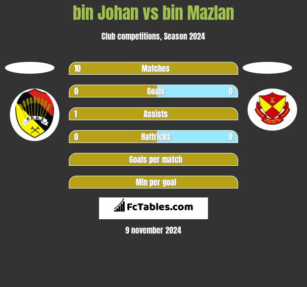 bin Johan vs bin Mazlan h2h player stats