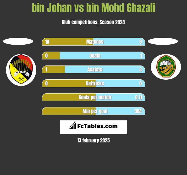 bin Johan vs bin Mohd Ghazali h2h player stats