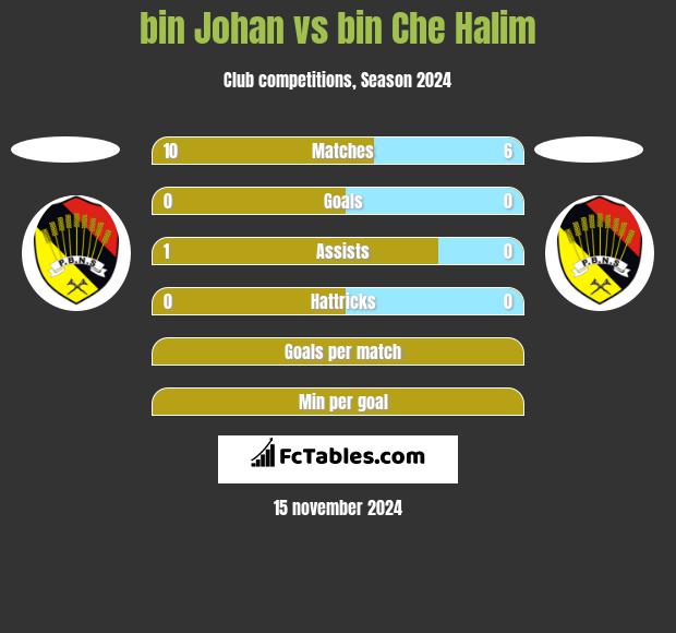 bin Johan vs bin Che Halim h2h player stats