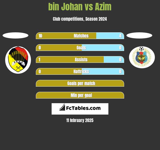 bin Johan vs Azim h2h player stats