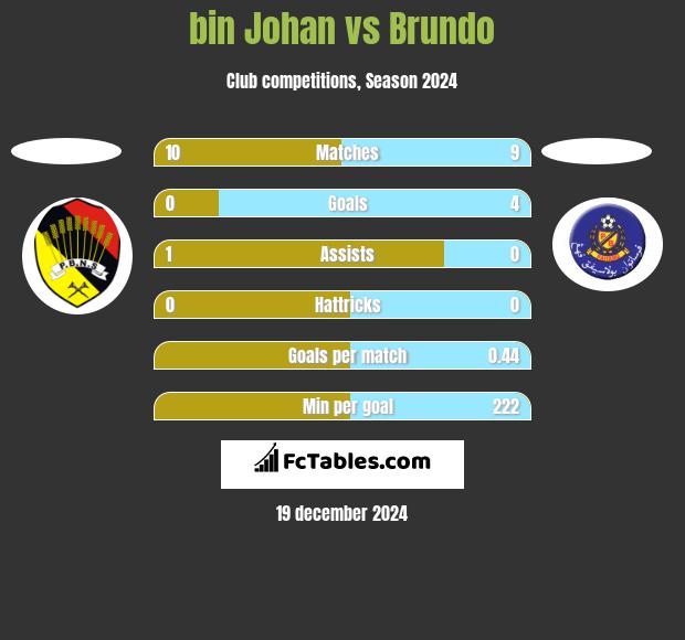 bin Johan vs Brundo h2h player stats