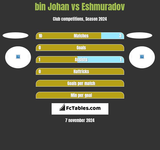 bin Johan vs Eshmuradov h2h player stats