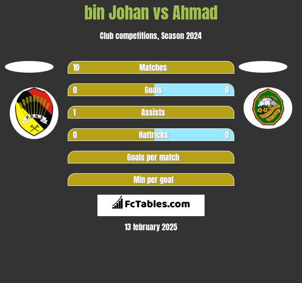 bin Johan vs Ahmad h2h player stats