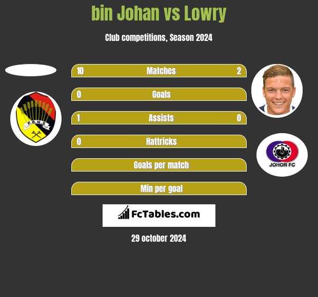 bin Johan vs Lowry h2h player stats