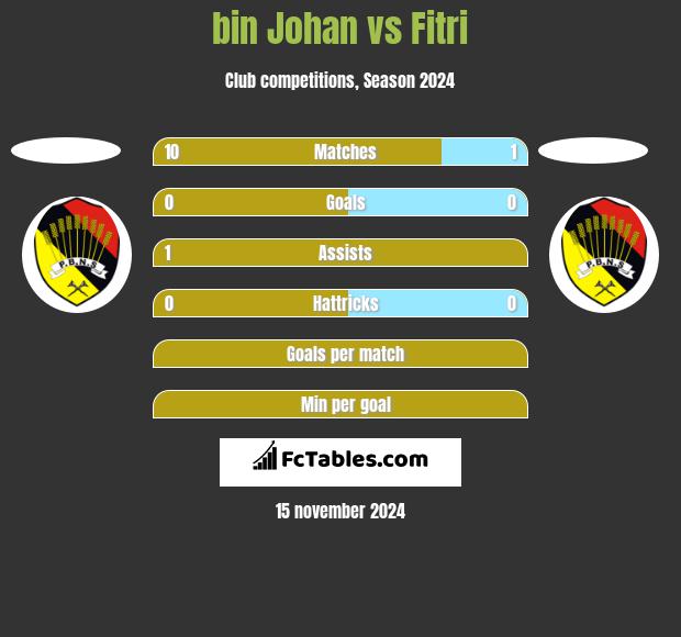 bin Johan vs Fitri h2h player stats