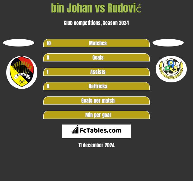 bin Johan vs Rudović h2h player stats