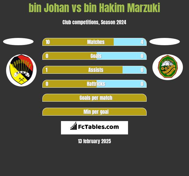 bin Johan vs bin Hakim Marzuki h2h player stats