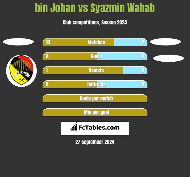 bin Johan vs Syazmin Wahab h2h player stats