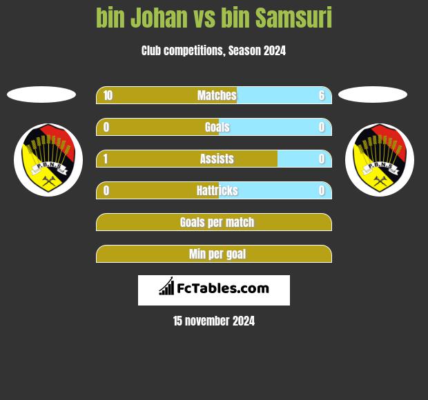 bin Johan vs bin Samsuri h2h player stats