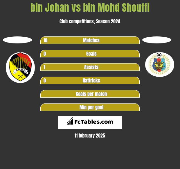 bin Johan vs bin Mohd Shouffi h2h player stats