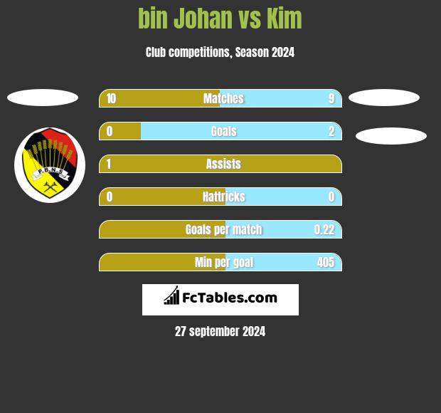 bin Johan vs Kim h2h player stats