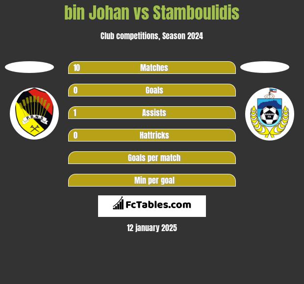 bin Johan vs Stamboulidis h2h player stats