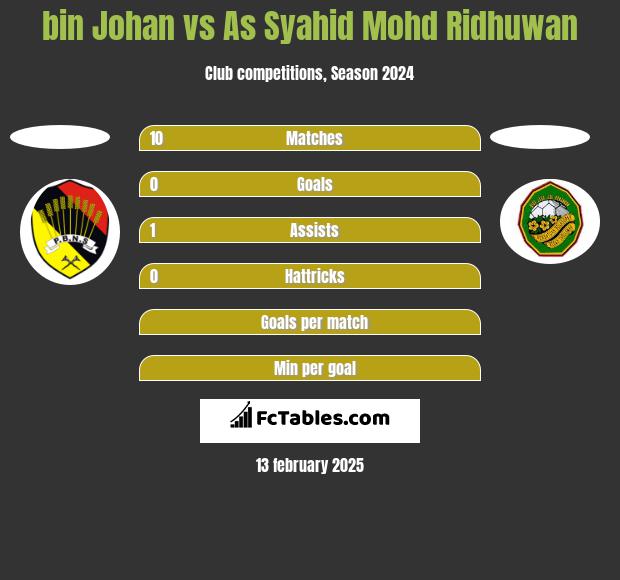 bin Johan vs As Syahid Mohd Ridhuwan h2h player stats