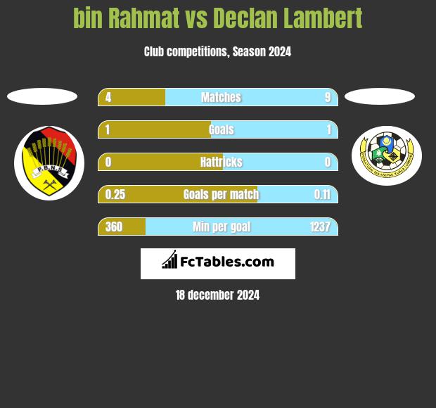 bin Rahmat vs Declan Lambert h2h player stats