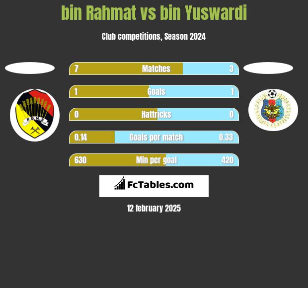 bin Rahmat vs bin Yuswardi h2h player stats