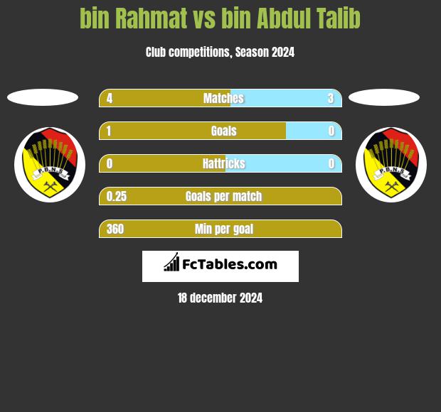 bin Rahmat vs bin Abdul Talib h2h player stats