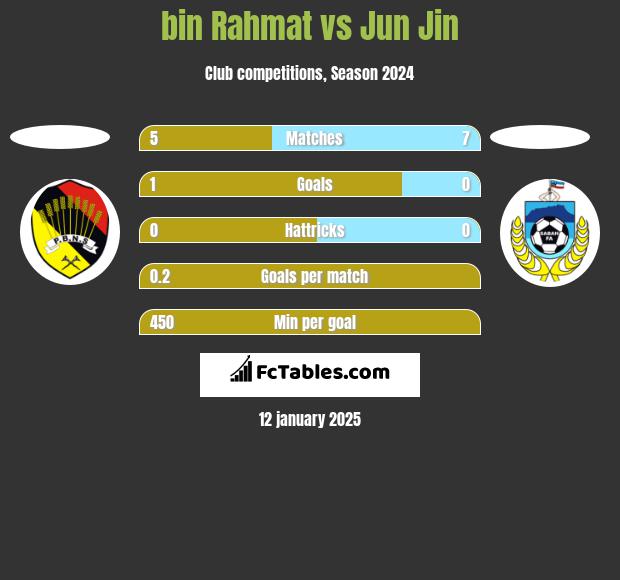 bin Rahmat vs Jun Jin h2h player stats