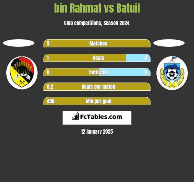 bin Rahmat vs Batuil h2h player stats