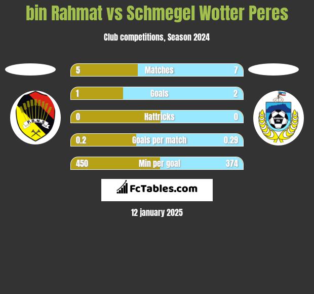 bin Rahmat vs Schmegel Wotter Peres h2h player stats