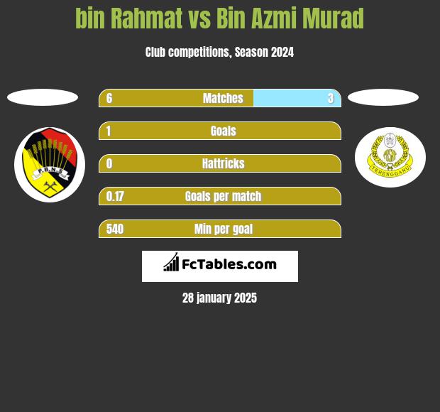 bin Rahmat vs Bin Azmi Murad h2h player stats