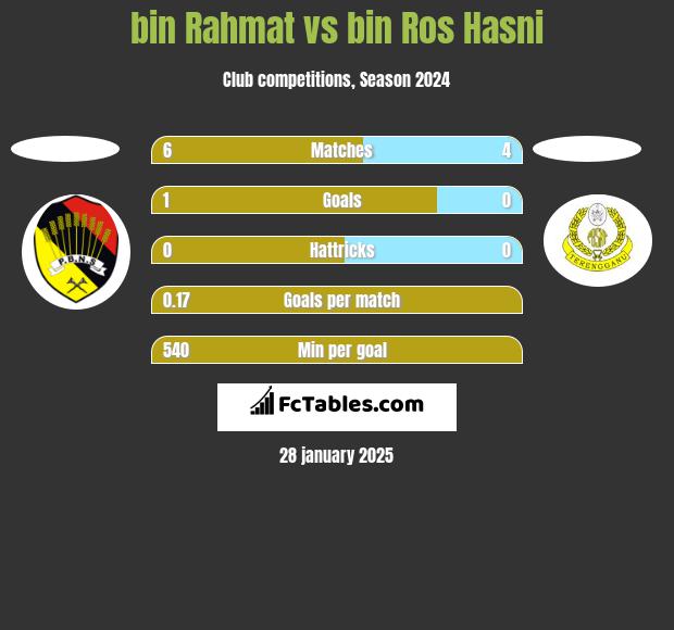 bin Rahmat vs bin Ros Hasni h2h player stats