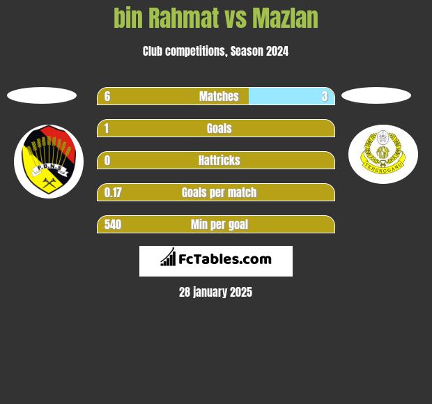 bin Rahmat vs Mazlan h2h player stats