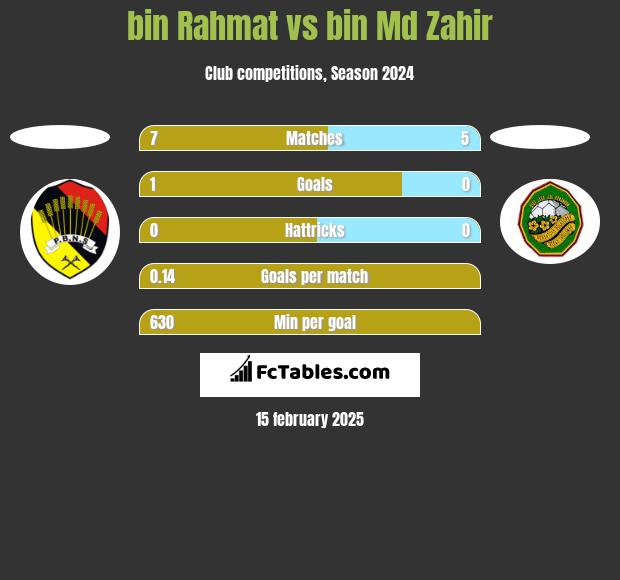 bin Rahmat vs bin Md Zahir h2h player stats