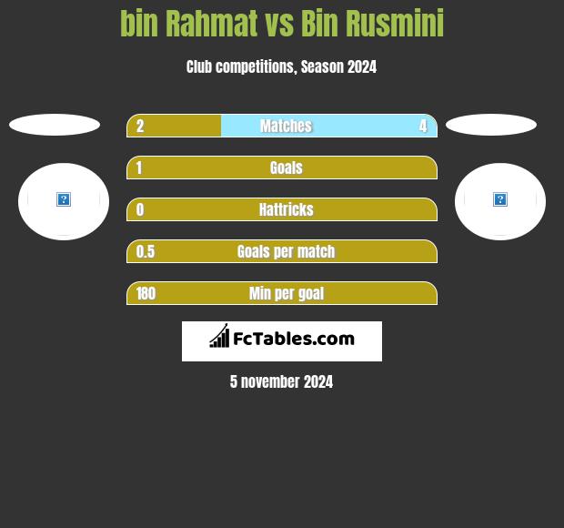 bin Rahmat vs Bin Rusmini h2h player stats