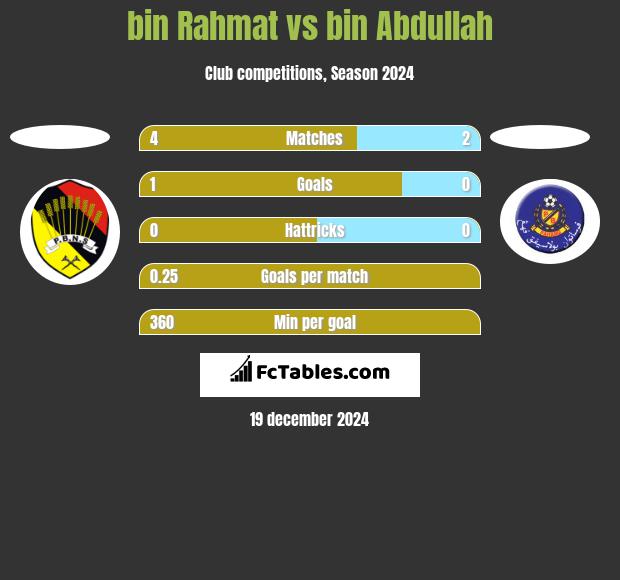 bin Rahmat vs bin Abdullah h2h player stats