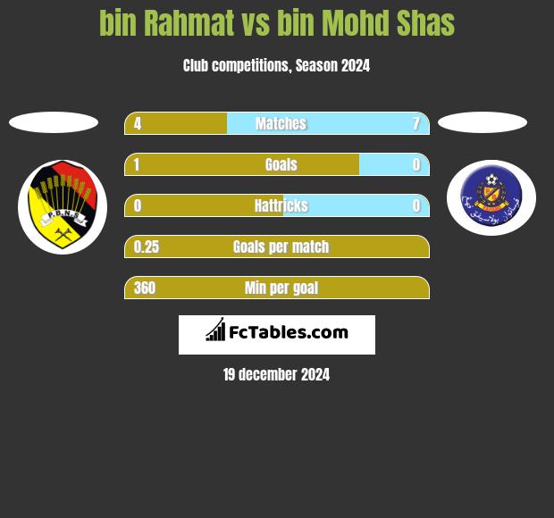 bin Rahmat vs bin Mohd Shas h2h player stats