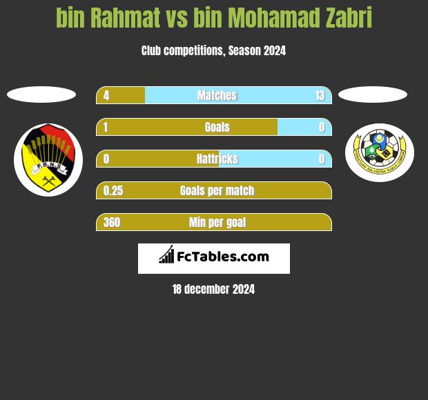 bin Rahmat vs bin Mohamad Zabri h2h player stats