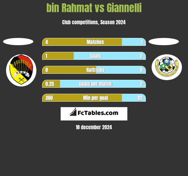 bin Rahmat vs Giannelli h2h player stats