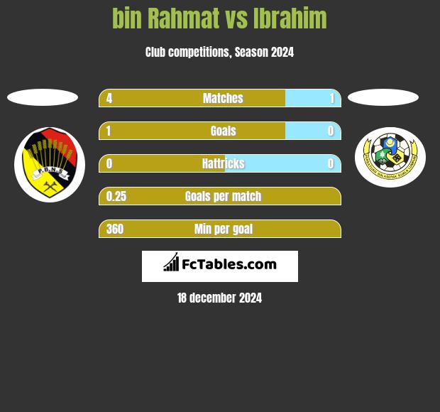 bin Rahmat vs Ibrahim h2h player stats