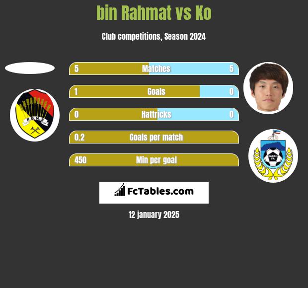 bin Rahmat vs Ko h2h player stats