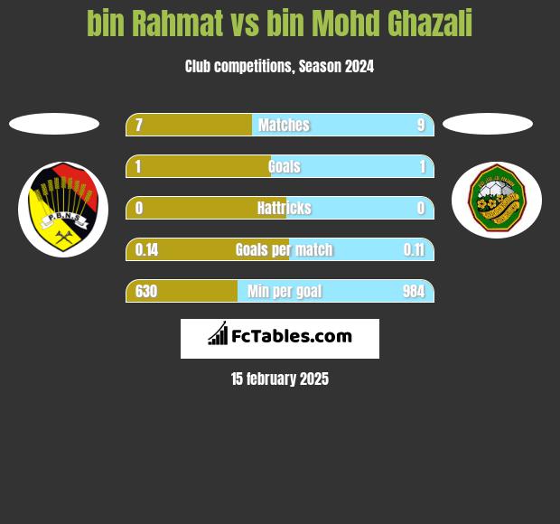 bin Rahmat vs bin Mohd Ghazali h2h player stats