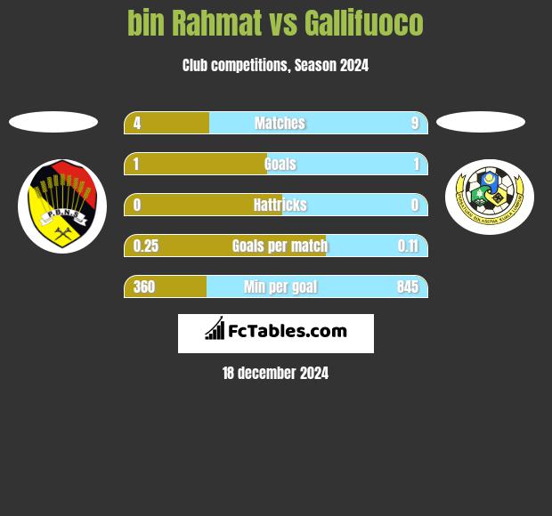 bin Rahmat vs Gallifuoco h2h player stats