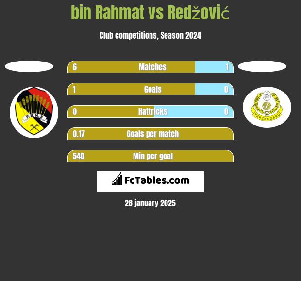 bin Rahmat vs Redžović h2h player stats